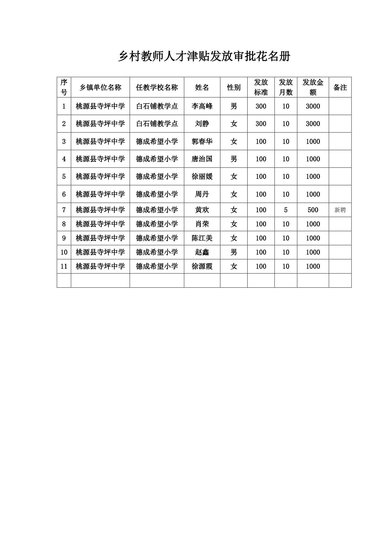 乡村教师人才津贴发放审批花名册_1.jpg